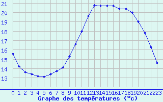 Courbe de tempratures pour Bellengreville (14)