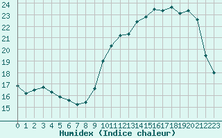 Courbe de l'humidex pour Saint-Germain-le-Guillaume (53)