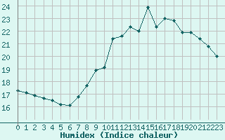 Courbe de l'humidex pour Chamonix-Mont-Blanc (74)