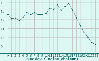 Courbe de l'humidex pour Marseille - Saint-Loup (13)