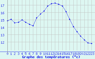 Courbe de tempratures pour Breuillet (17)