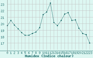 Courbe de l'humidex pour Ouessant (29)