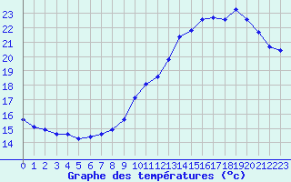 Courbe de tempratures pour Le Mesnil-Esnard (76)