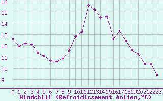 Courbe du refroidissement olien pour Clermont de l
