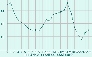 Courbe de l'humidex pour Cap de la Hve (76)