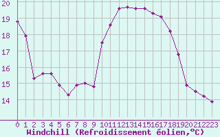 Courbe du refroidissement olien pour Leucate (11)