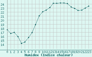 Courbe de l'humidex pour Lorient (56)