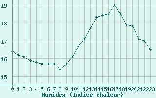 Courbe de l'humidex pour Auxerre-Perrigny (89)