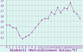 Courbe du refroidissement olien pour Blois (41)