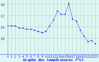 Courbe de tempratures pour Lamballe (22)