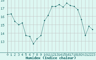 Courbe de l'humidex pour Baye (51)