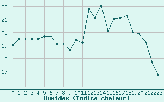 Courbe de l'humidex pour Valognes (50)