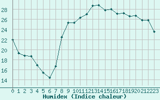 Courbe de l'humidex pour Hyres (83)