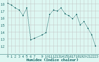 Courbe de l'humidex pour Neuville-de-Poitou (86)