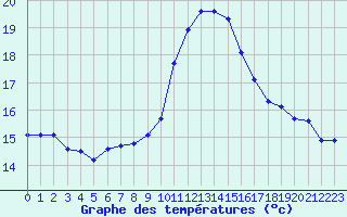 Courbe de tempratures pour Mazres Le Massuet (09)