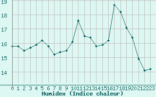 Courbe de l'humidex pour Saint-Nazaire (44)