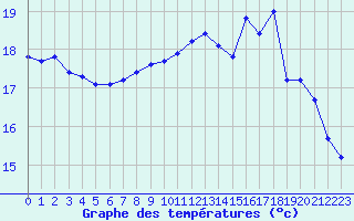 Courbe de tempratures pour Perpignan Moulin  Vent (66)