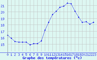 Courbe de tempratures pour Six-Fours (83)