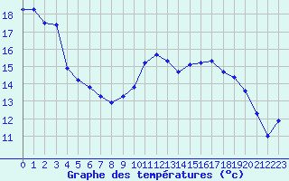 Courbe de tempratures pour Cap Ferret (33)