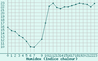 Courbe de l'humidex pour Vias (34)