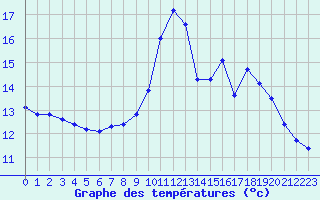 Courbe de tempratures pour Crest (26)