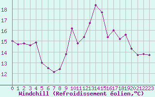 Courbe du refroidissement olien pour Strasbourg (67)