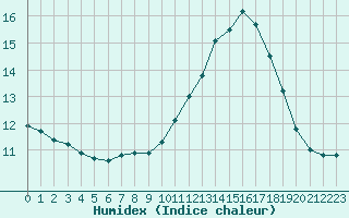 Courbe de l'humidex pour Connerr (72)