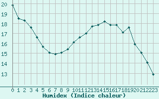 Courbe de l'humidex pour Renwez (08)