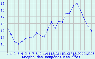 Courbe de tempratures pour Turretot (76)