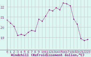 Courbe du refroidissement olien pour Le Talut - Belle-Ile (56)