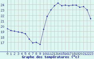 Courbe de tempratures pour Cabestany (66)