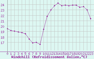 Courbe du refroidissement olien pour Cabestany (66)