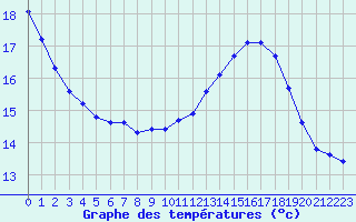 Courbe de tempratures pour Marseille - Saint-Loup (13)