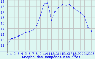 Courbe de tempratures pour Valognes (50)