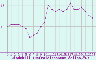 Courbe du refroidissement olien pour Beaucroissant (38)