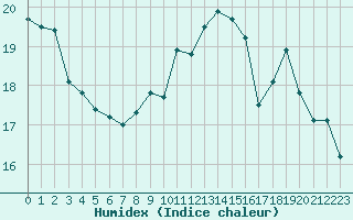 Courbe de l'humidex pour Paray-le-Monial - St-Yan (71)