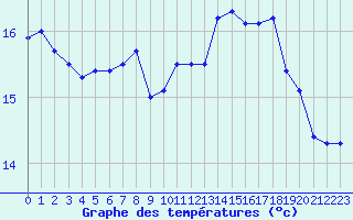 Courbe de tempratures pour Camaret (29)