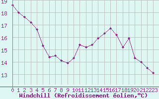 Courbe du refroidissement olien pour Boulogne (62)