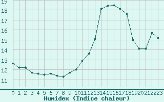 Courbe de l'humidex pour Toussus-le-Noble (78)