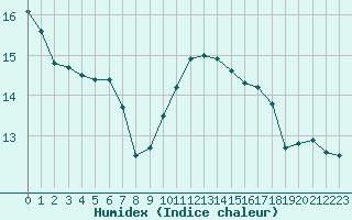 Courbe de l'humidex pour Perpignan Moulin  Vent (66)