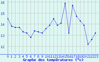 Courbe de tempratures pour Ouessant (29)