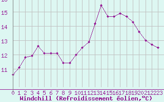 Courbe du refroidissement olien pour Trappes (78)