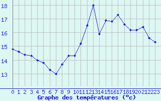 Courbe de tempratures pour Valleroy (54)