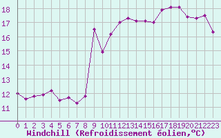 Courbe du refroidissement olien pour Nice (06)