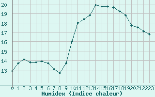 Courbe de l'humidex pour Douzens (11)