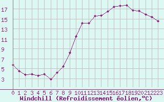 Courbe du refroidissement olien pour Troyes (10)