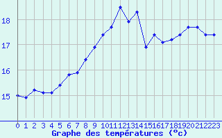 Courbe de tempratures pour Ploudalmezeau (29)