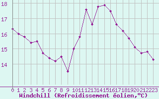 Courbe du refroidissement olien pour Ile de Groix (56)