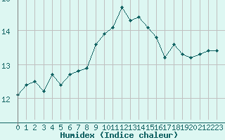 Courbe de l'humidex pour Cap Corse (2B)