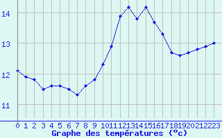 Courbe de tempratures pour Ile du Levant (83)